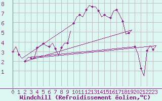 Courbe du refroidissement olien pour Groningen Airport Eelde