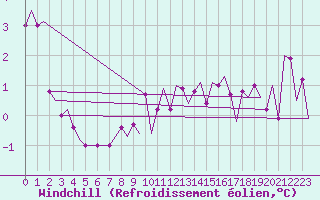 Courbe du refroidissement olien pour Kirkwall Airport