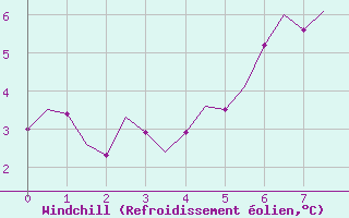 Courbe du refroidissement olien pour Kinloss