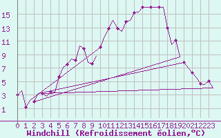 Courbe du refroidissement olien pour Karlsborg