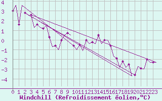 Courbe du refroidissement olien pour Lechfeld