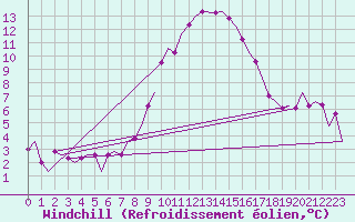Courbe du refroidissement olien pour Olbia / Costa Smeralda
