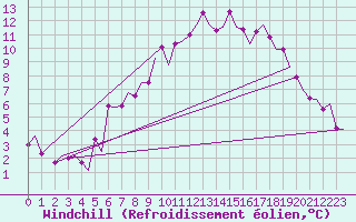 Courbe du refroidissement olien pour Maastricht / Zuid Limburg (PB)