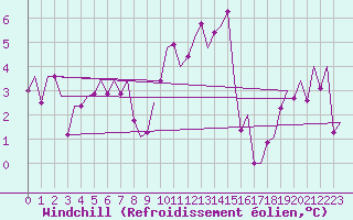 Courbe du refroidissement olien pour Deelen