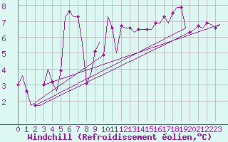 Courbe du refroidissement olien pour Bari / Palese Macchie