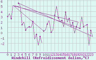 Courbe du refroidissement olien pour Stornoway