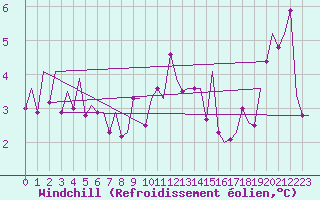 Courbe du refroidissement olien pour Santander / Parayas