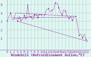 Courbe du refroidissement olien pour Roenne