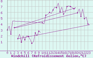 Courbe du refroidissement olien pour London / Heathrow (UK)