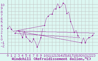 Courbe du refroidissement olien pour Altenstadt