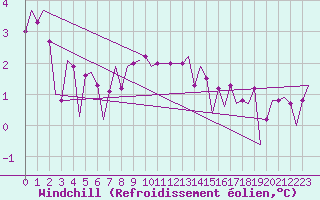 Courbe du refroidissement olien pour Vlieland