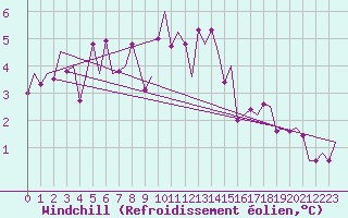 Courbe du refroidissement olien pour Kuusamo