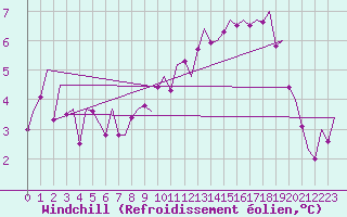 Courbe du refroidissement olien pour Burgos (Esp)