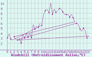 Courbe du refroidissement olien pour Rheine-Bentlage