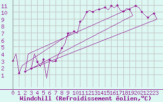Courbe du refroidissement olien pour Bonn (All)