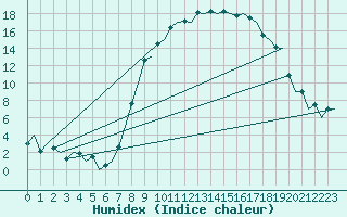 Courbe de l'humidex pour Farnborough