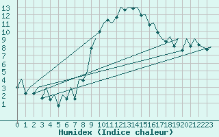 Courbe de l'humidex pour Reus (Esp)