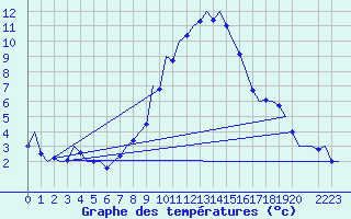 Courbe de tempratures pour Laupheim