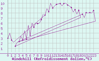 Courbe du refroidissement olien pour Tirgu Mures