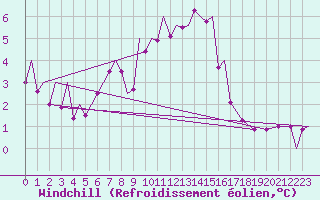 Courbe du refroidissement olien pour Bardufoss