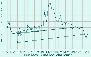 Courbe de l'humidex pour Gallivare