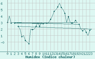 Courbe de l'humidex pour Rotterdam Airport Zestienhoven