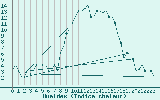 Courbe de l'humidex pour Alghero