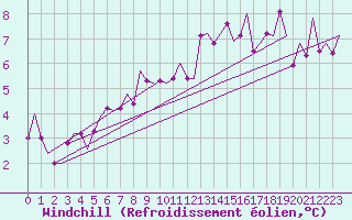 Courbe du refroidissement olien pour Dublin (Ir)