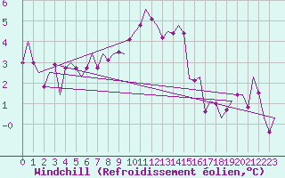 Courbe du refroidissement olien pour Cerklje Airport