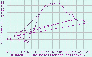 Courbe du refroidissement olien pour Hamburg-Fuhlsbuettel
