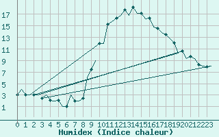 Courbe de l'humidex pour Gerona (Esp)