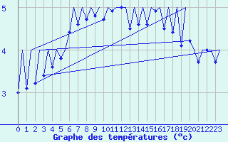 Courbe de tempratures pour Gallivare
