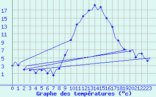 Courbe de tempratures pour Gerona (Esp)