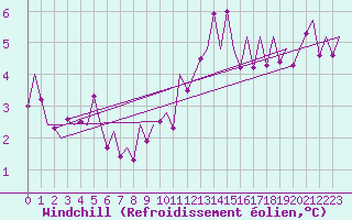 Courbe du refroidissement olien pour Hamburg-Fuhlsbuettel
