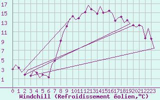 Courbe du refroidissement olien pour Augsburg