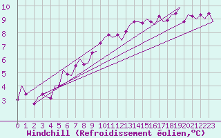 Courbe du refroidissement olien pour Groningen Airport Eelde