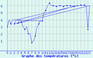 Courbe de tempratures pour Vlieland