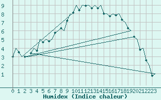 Courbe de l'humidex pour Kiruna Airport