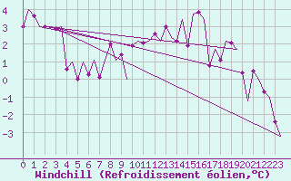 Courbe du refroidissement olien pour Jonkoping Flygplats