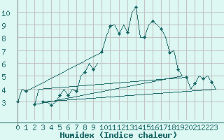 Courbe de l'humidex pour Pamplona (Esp)