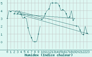 Courbe de l'humidex pour Wittering