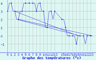 Courbe de tempratures pour Platform Goliat FPSO