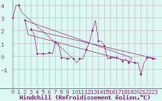 Courbe du refroidissement olien pour Zadar / Zemunik