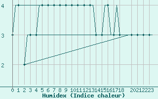 Courbe de l'humidex pour Heidrun