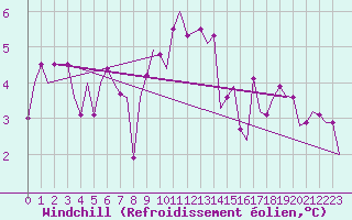 Courbe du refroidissement olien pour Beauvechain (Be)