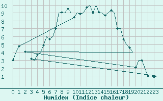 Courbe de l'humidex pour Lappeenranta