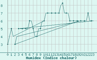 Courbe de l'humidex pour Edinburgh Airport
