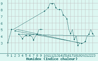 Courbe de l'humidex pour Gilze-Rijen