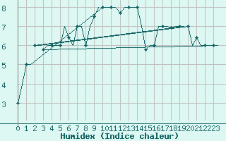 Courbe de l'humidex pour L'Viv