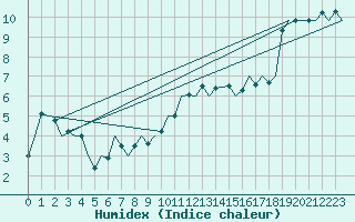 Courbe de l'humidex pour Islay